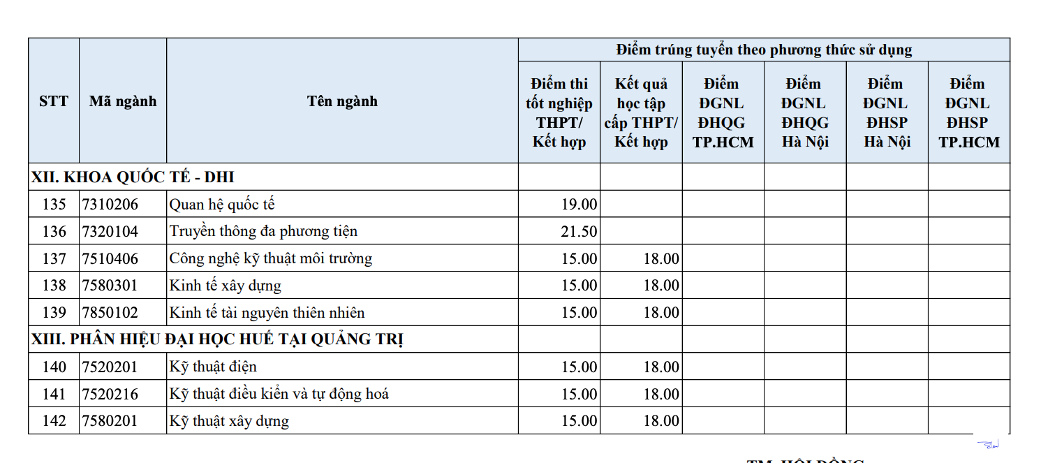 ĐH Huế công bố điểm chuẩn, có ngành 30 điểm đi kèm tiêu chí phụ- Ảnh 9. ĐH Huế công bố điểm chuẩn, có ngành 30 điểm đi kèm tiêu chí phụ- Ảnh 9.