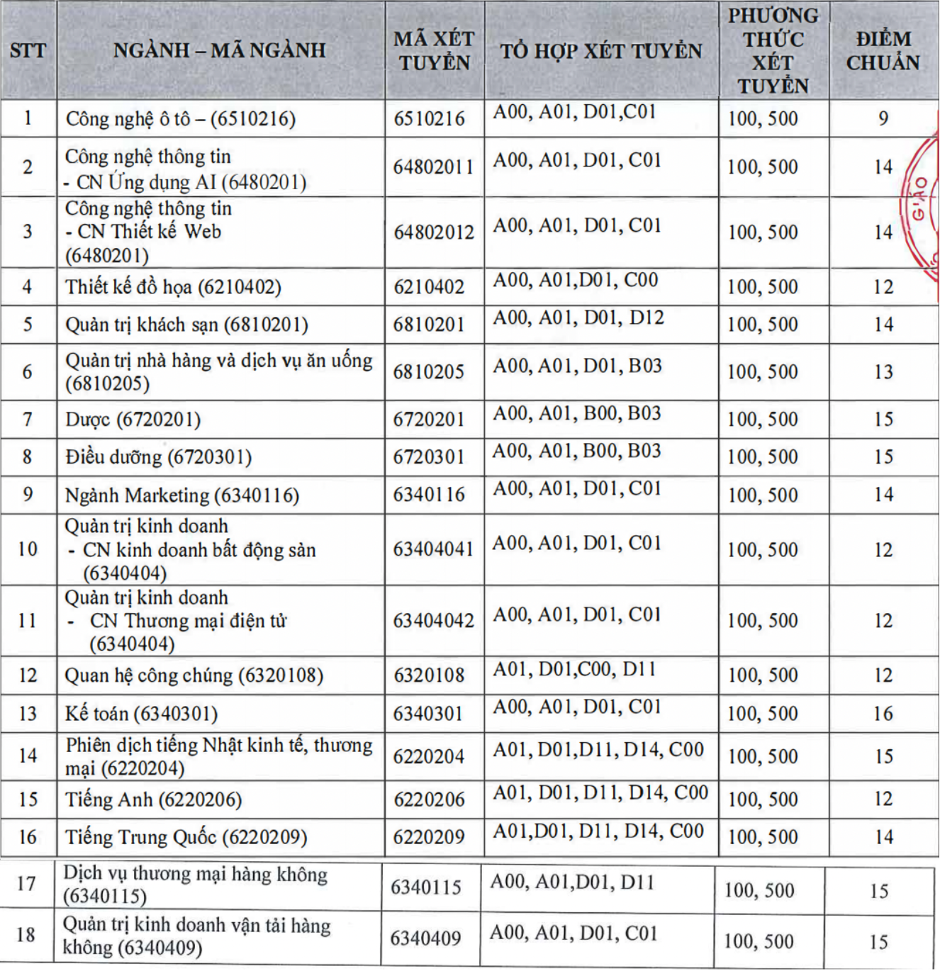 Điểm chuẩn nhóm ngành ngôn ngữ hệ CĐ cao nhất 15 điểm, ngành tiếng Anh 12 điểm - Ảnh 1.