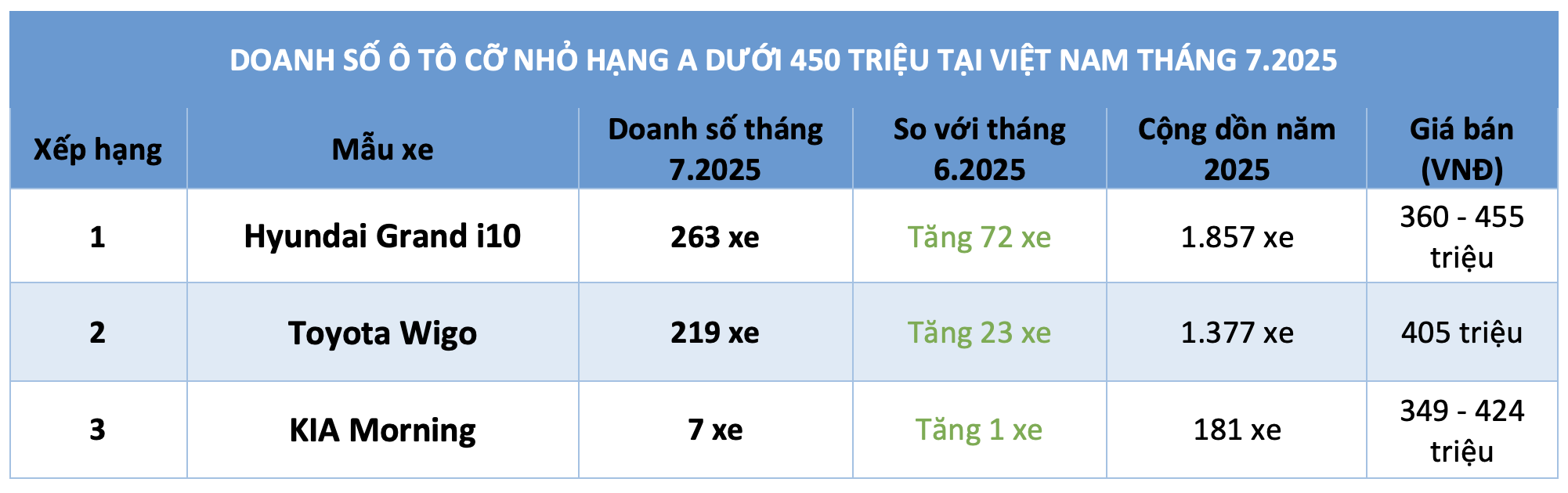 Ô tô máy xăng giá rẻ nhất Việt Nam bán chậm, Wigo bám đuổi Grand i10- Ảnh 3. Ô tô máy xăng giá rẻ nhất Việt Nam bán chậm, Wigo bám đuổi Grand i10- Ảnh 3.
