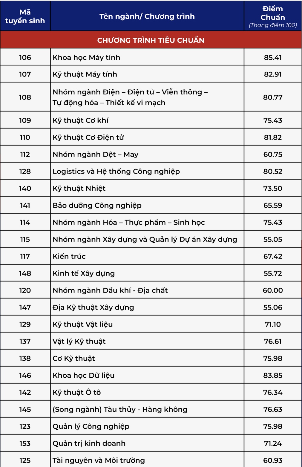 Điểm chuẩn Trường ĐH Bách khoa TP.HCM - Ảnh 1.
