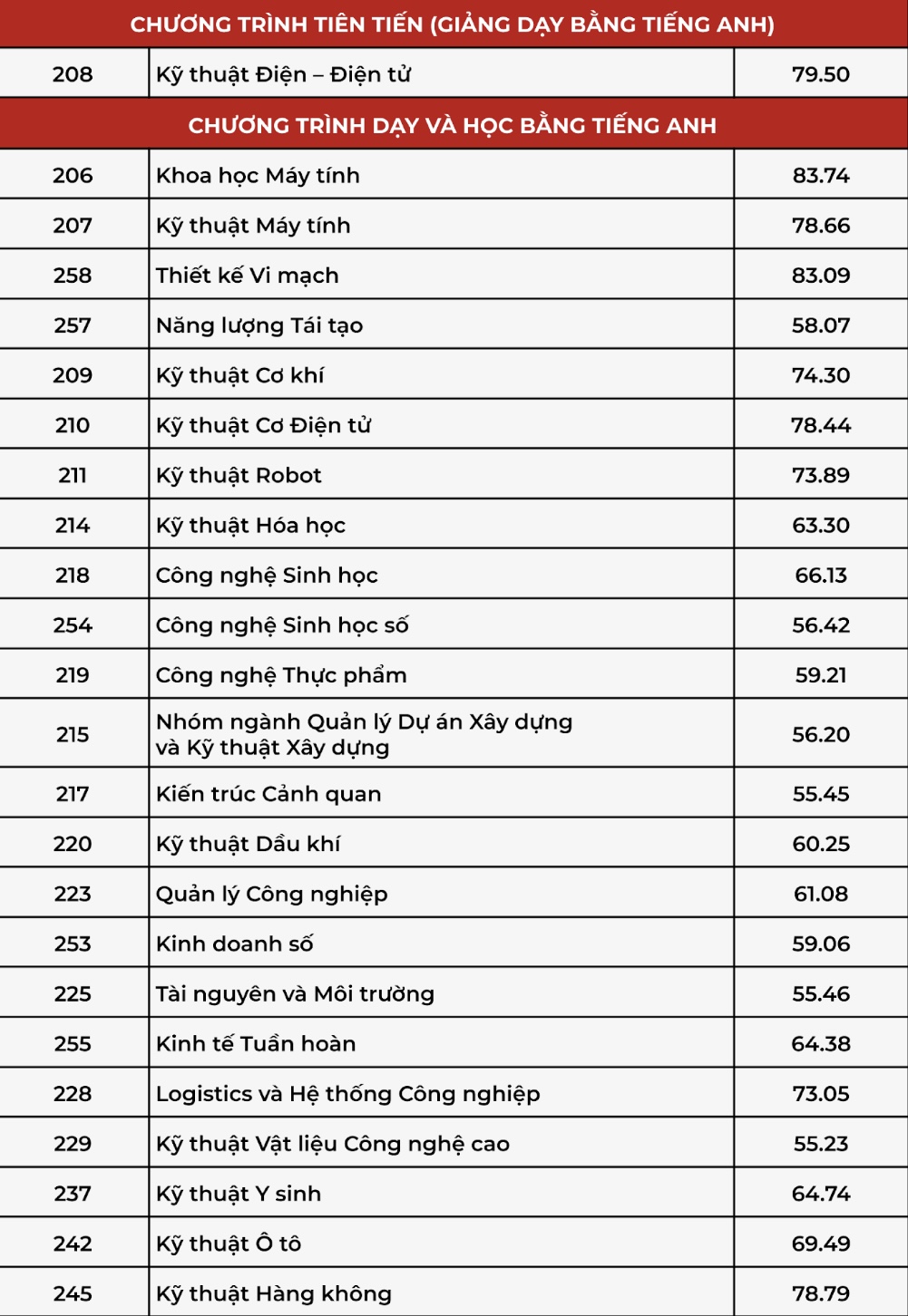 Điểm chuẩn Trường ĐH Bách khoa TP.HCM - Ảnh 2.