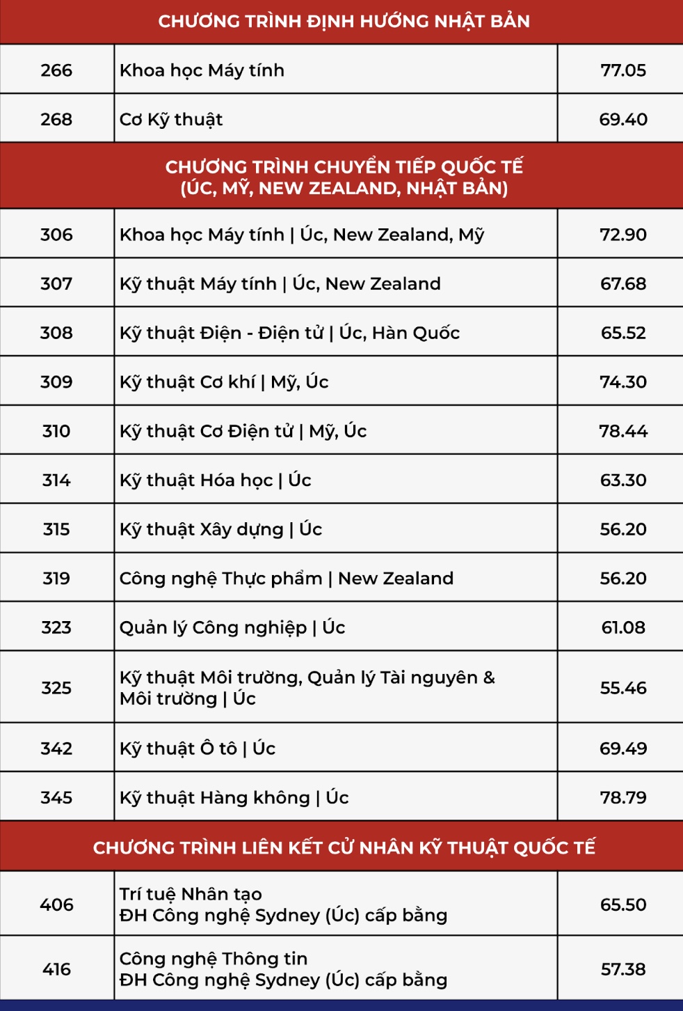 Điểm chuẩn Trường ĐH Bách khoa TP.HCM - Ảnh 3.