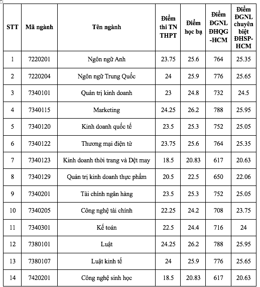 Điểm chuẩn Trường ĐH Công thương TP.HCM: 15 ngành trên 23 điểm - Ảnh 2.