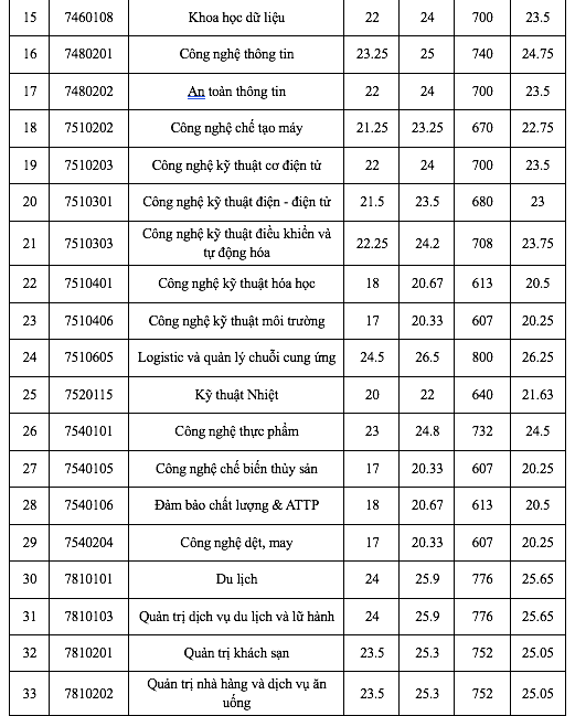 Điểm chuẩn Trường ĐH Công thương TP.HCM: 15 ngành trên 23 điểm - Ảnh 3.