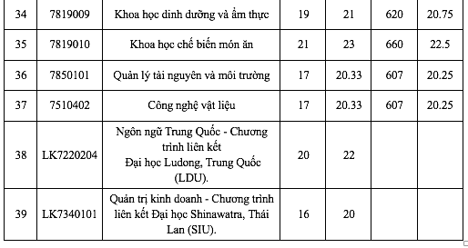 Điểm chuẩn Trường ĐH Công thương TP.HCM: 15 ngành trên 23 điểm - Ảnh 4.