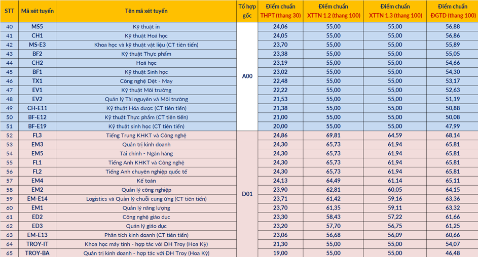 Điểm chuẩn ĐH Bách khoa Hà Nội cao nhất là 29,39, thấp nhất 19 điểm- Ảnh 3. Điểm chuẩn ĐH Bách khoa Hà Nội cao nhất là 29,39, thấp nhất 19 điểm- Ảnh 3.