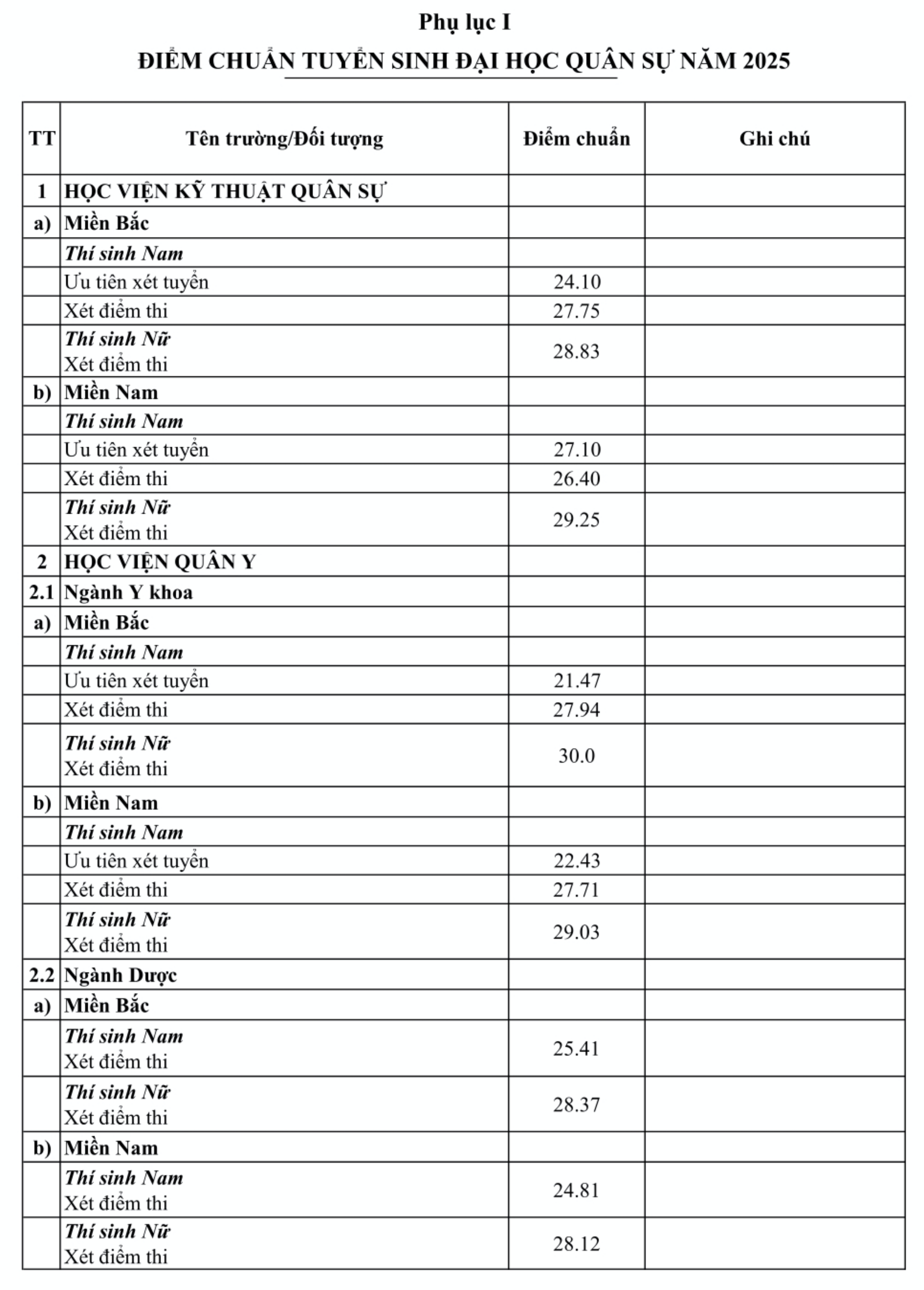 У деяких військових навчальних закладах кандидатки повинні набрати 30 балів, щоб скласти вступний іспит до університету – Фото 2. Với một số trường quân đội, thí sinh nữ đạt 30 điểm mới đỗ đại học- Ảnh 2.