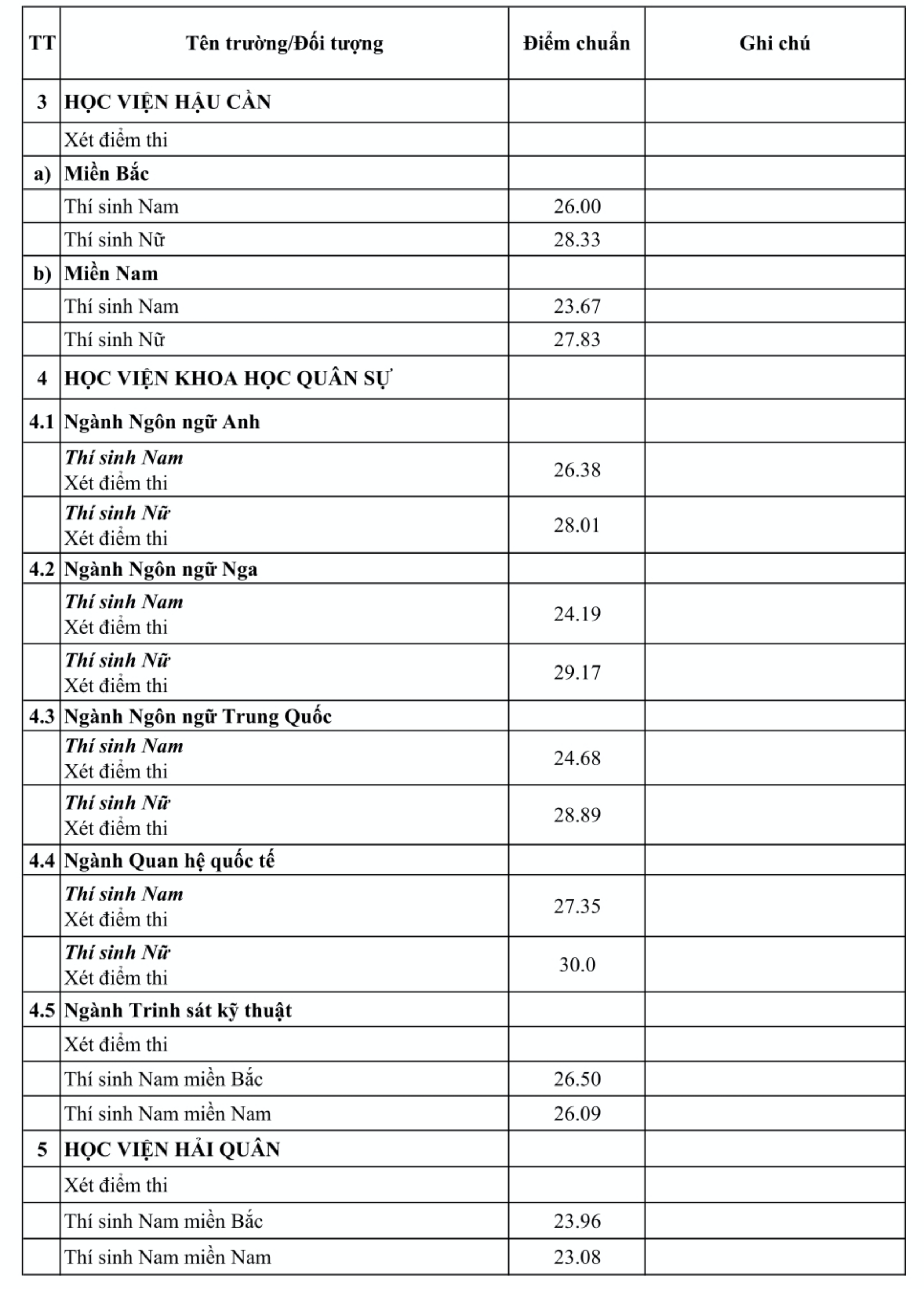У деяких військових навчальних закладах кандидатки повинні набрати 30 балів, щоб скласти вступний іспит до університету – Фото 3. Với một số trường quân đội, thí sinh nữ đạt 30 điểm mới đỗ đại học- Ảnh 3.