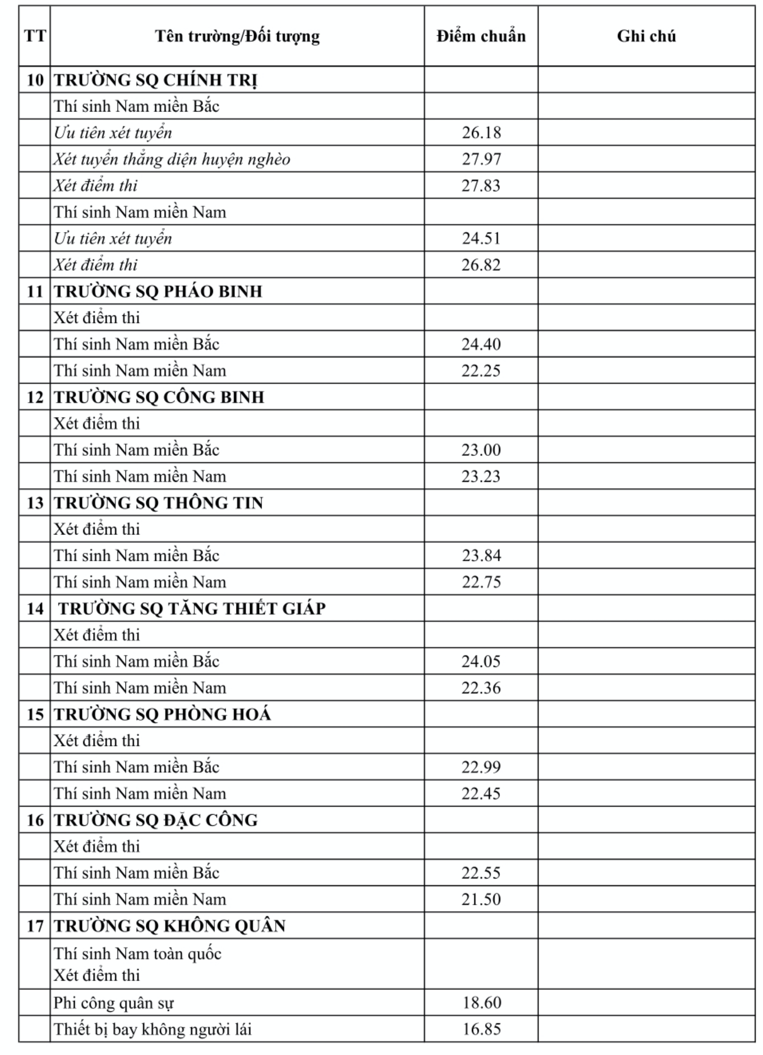 У деяких військових навчальних закладах кандидатки повинні набрати 30 балів, щоб скласти вступний іспит до університету – Фото 5. Với một số trường quân đội, thí sinh nữ đạt 30 điểm mới đỗ đại học- Ảnh 5.