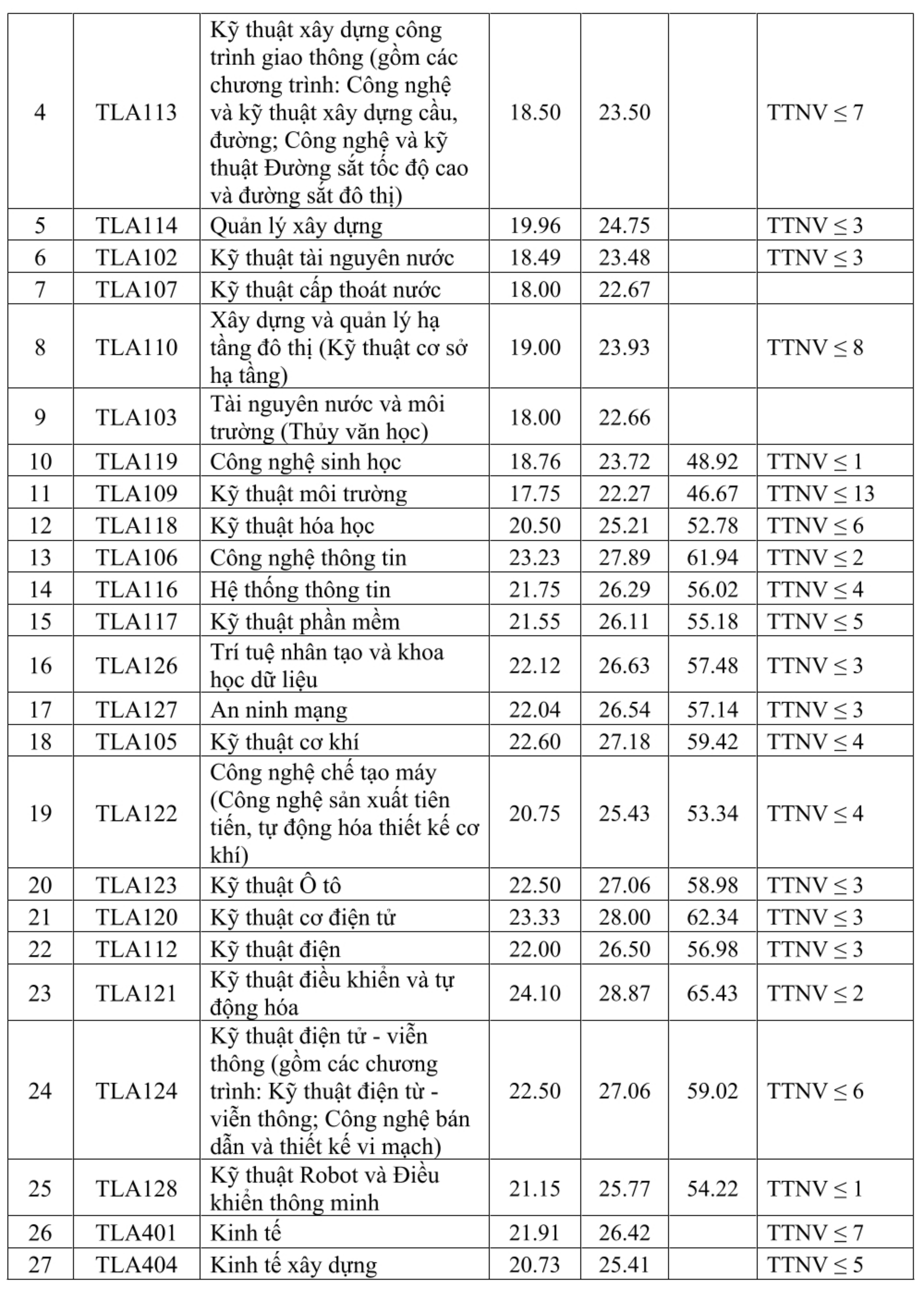 Der Benchmark-Score der Thuyloi-Universität liegt zwischen 17 und 25,45 Punkten – Foto 3. Điểm chuẩn Trường ĐH Thủy lợi từ 17 đến 25,45 điểm- Ảnh 3.