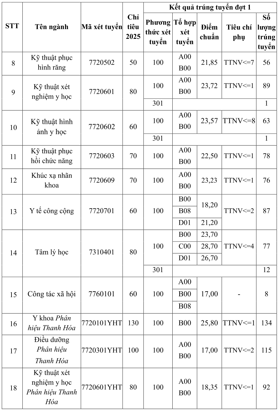 हनोई मेडिकल यूनिवर्सिटी में मेडिकल प्रमुख के लिए बेंचमार्क स्कोर 28.13 अंक है - फोटो 3. Điểm chuẩn ngành y khoa Trường ĐH Y Hà Nội là 28,13 điểm- Ảnh 3.