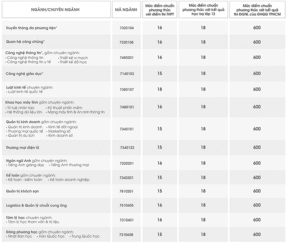 Jaké je nejvyšší standardní skóre Saigonské mezinárodní univerzity v roce 2025? - Foto 2. Điểm chuẩn cao nhất Trường ĐH Quốc tế Sài Gòn năm 2025 là ngành nào? - Ảnh 2.