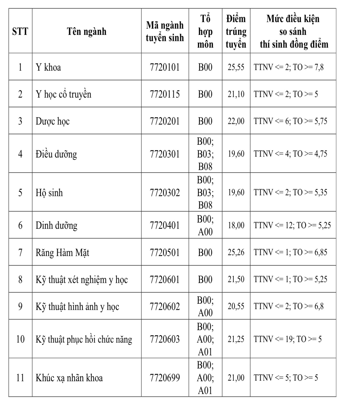 Điểm chuẩn Trường ĐH Y khoa Phạm Ngọc Thạch năm 2025 - Ảnh 2.
