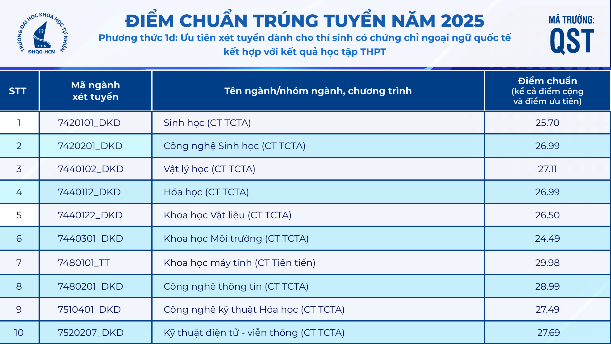 Trường ĐH Khoa học tự nhiên TP.HCM: Điểm chuẩn khoa học máy tính lên tới 29,92 điểm - Ảnh 3.