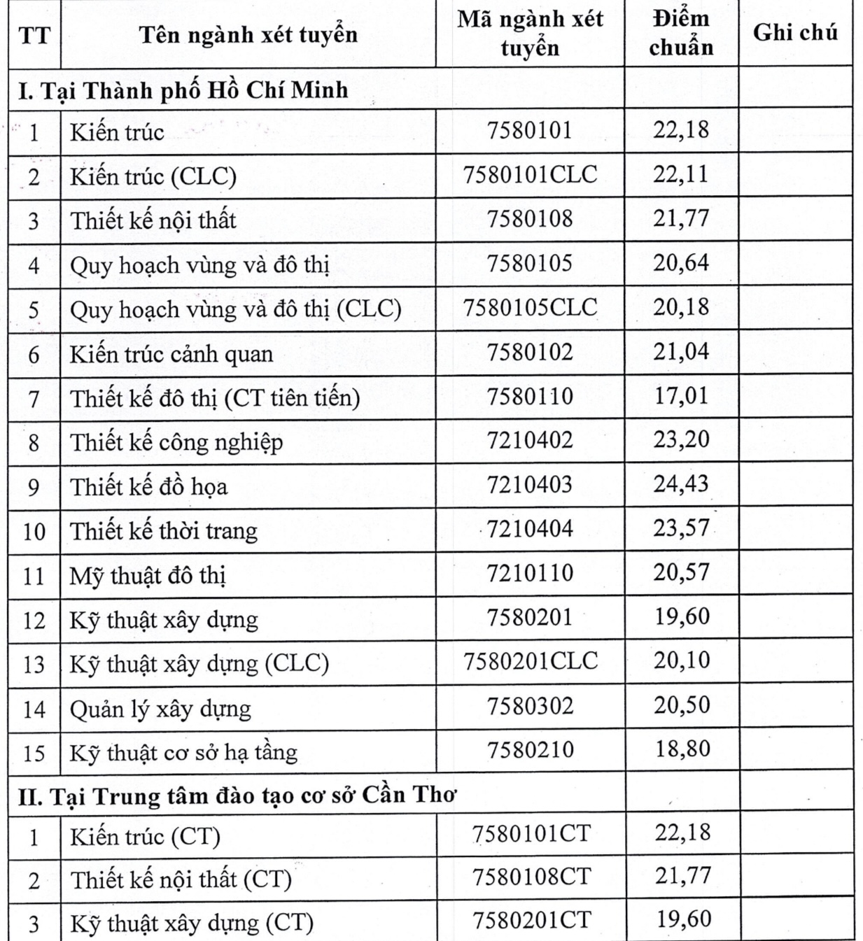 Điểm chuẩn Trường ĐH Kiến trúc TP.HCM, Trường ĐH Nông lâm TP.HCM - Ảnh 2.
