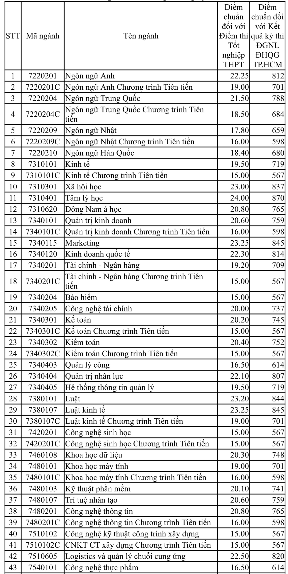 Điểm chuẩn Trường ĐH Ngân hàng TP.HCM, Trường ĐH Mở TP.HCM - Ảnh 3.