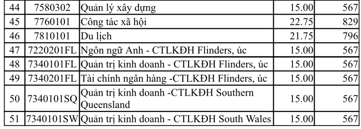 Điểm chuẩn Trường ĐH Ngân hàng TP.HCM, Trường ĐH Mở TP.HCM - Ảnh 4.