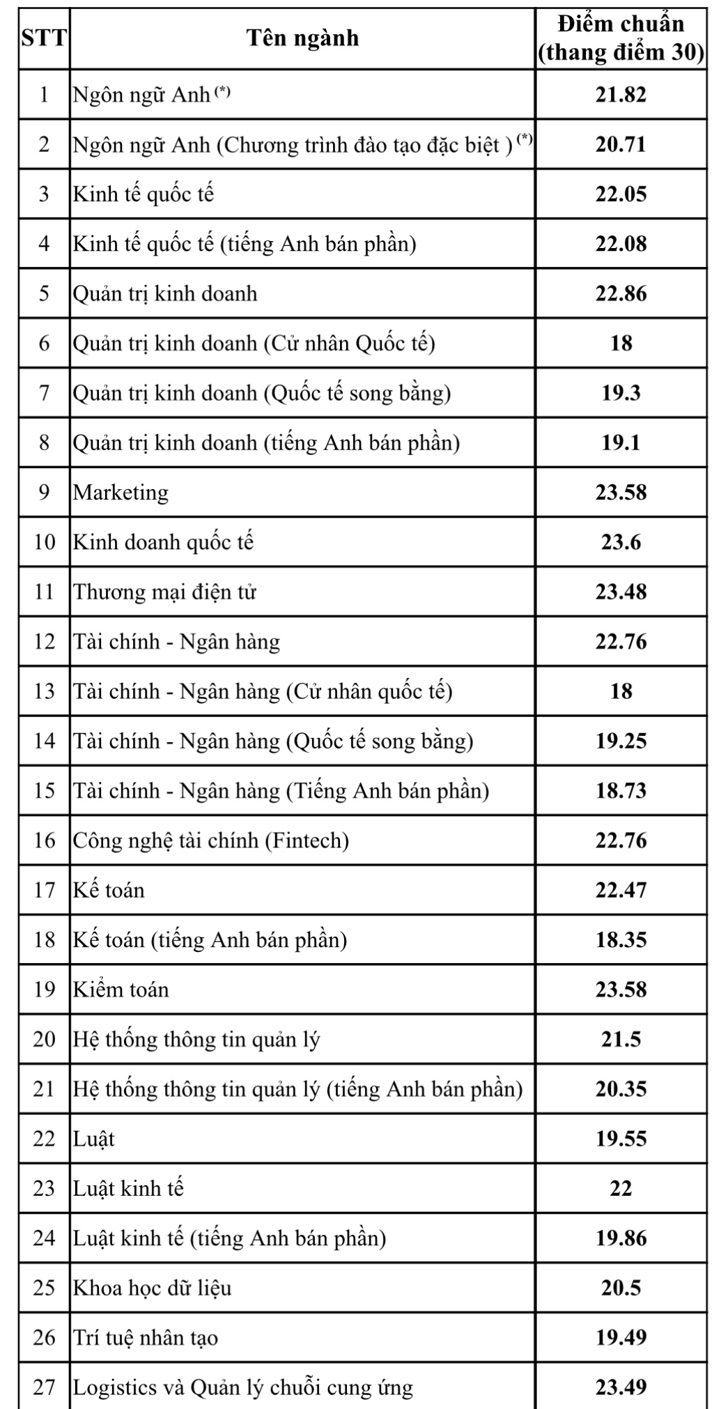 Điểm chuẩn Trường ĐH Ngân hàng TP.HCM, Trường ĐH Mở TP.HCM - Ảnh 2.
