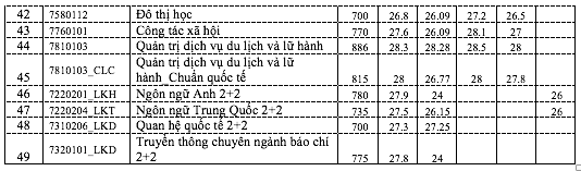 Điểm chuẩn Trường ĐH Khoa học xã hội và nhân văn TP.HCM - Ảnh 3.