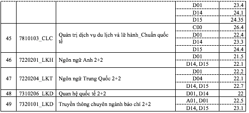 Điểm chuẩn Trường ĐH Khoa học xã hội và nhân văn TP.HCM - Ảnh 7.