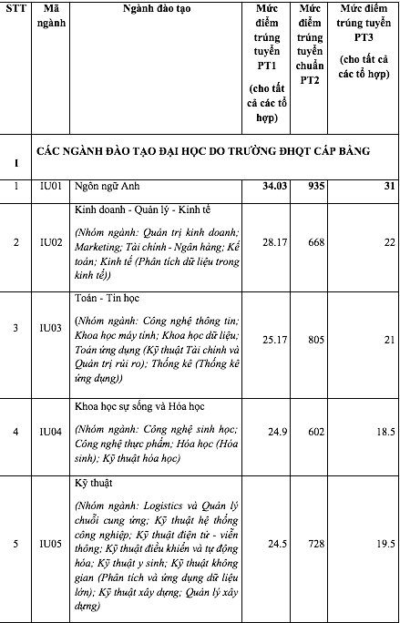 Điểm chuẩn Trường ĐH Quốc tế (ĐH Quốc gia TP.HCM) năm 2025 - Ảnh 2.