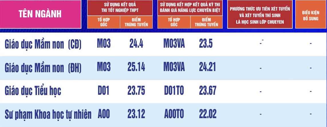 Điểm chuẩn Trường ĐH Sư phạm TP.HCM - Ảnh 6.