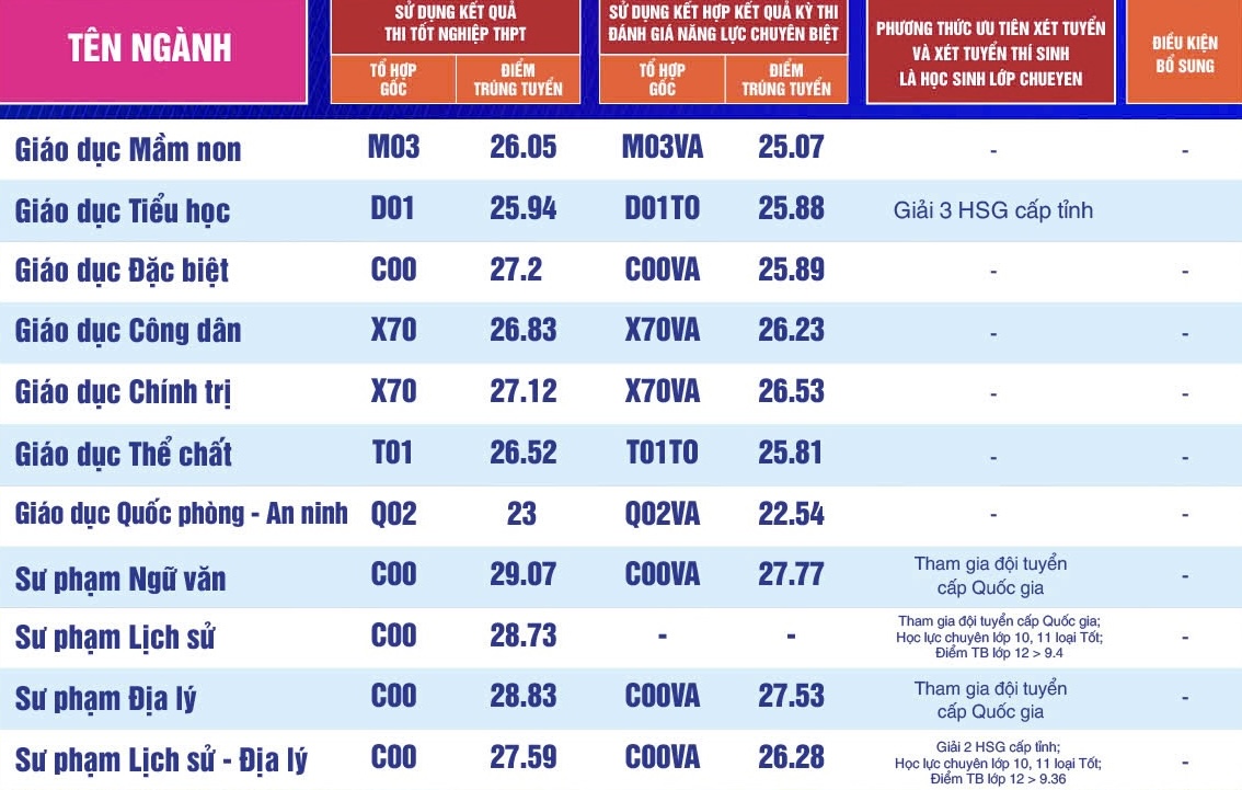 Điểm chuẩn Trường ĐH Sư phạm TP.HCM - Ảnh 3.