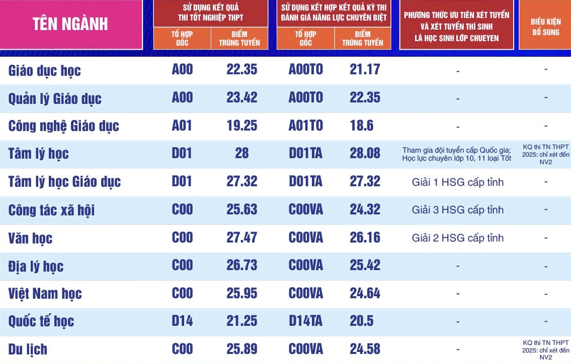 Điểm chuẩn Trường ĐH Sư phạm TP.HCM - Ảnh 4.