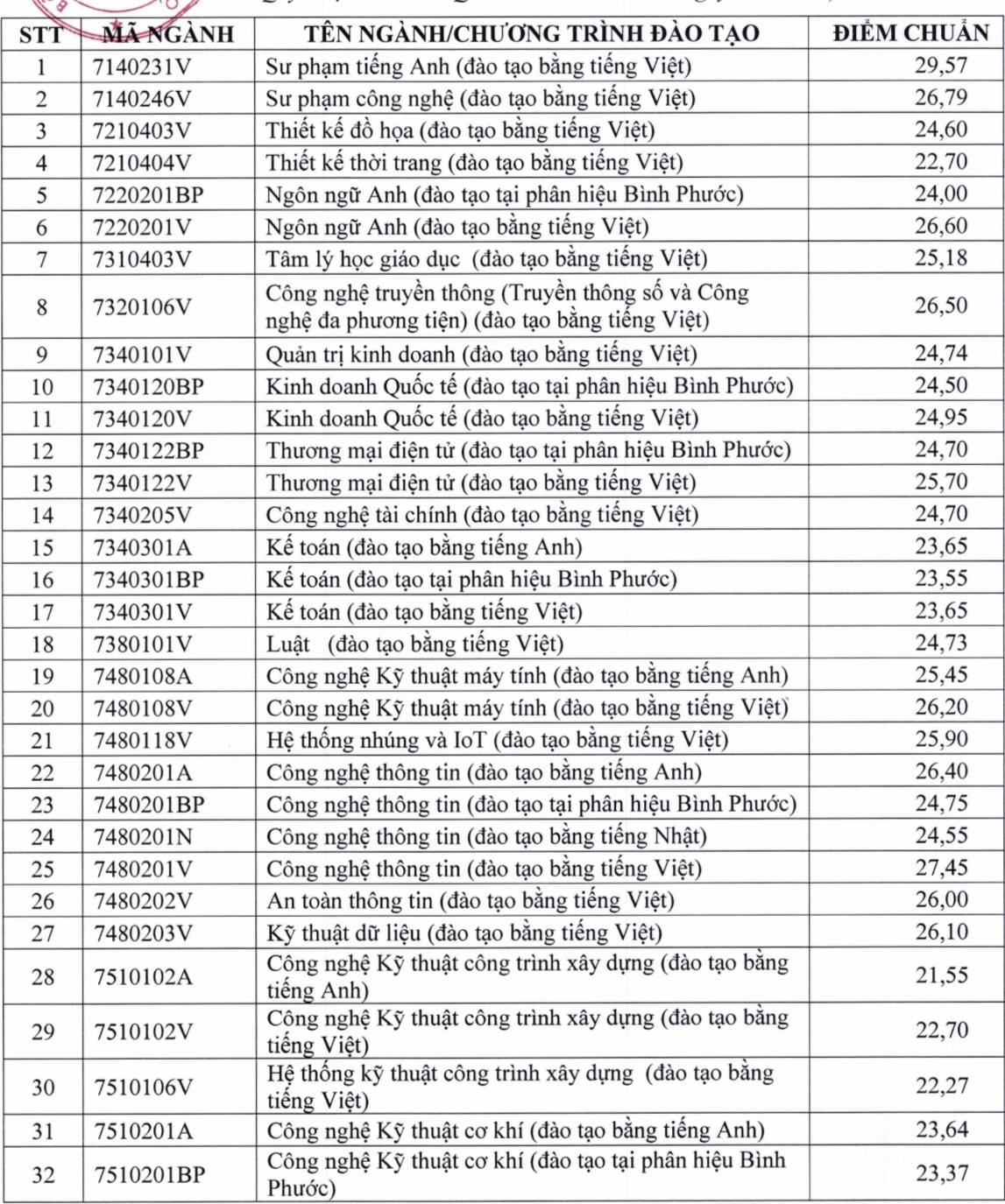 Điểm chuẩn Trường ĐH Sư phạm kỹ thuật TP.HCM - Ảnh 2.
