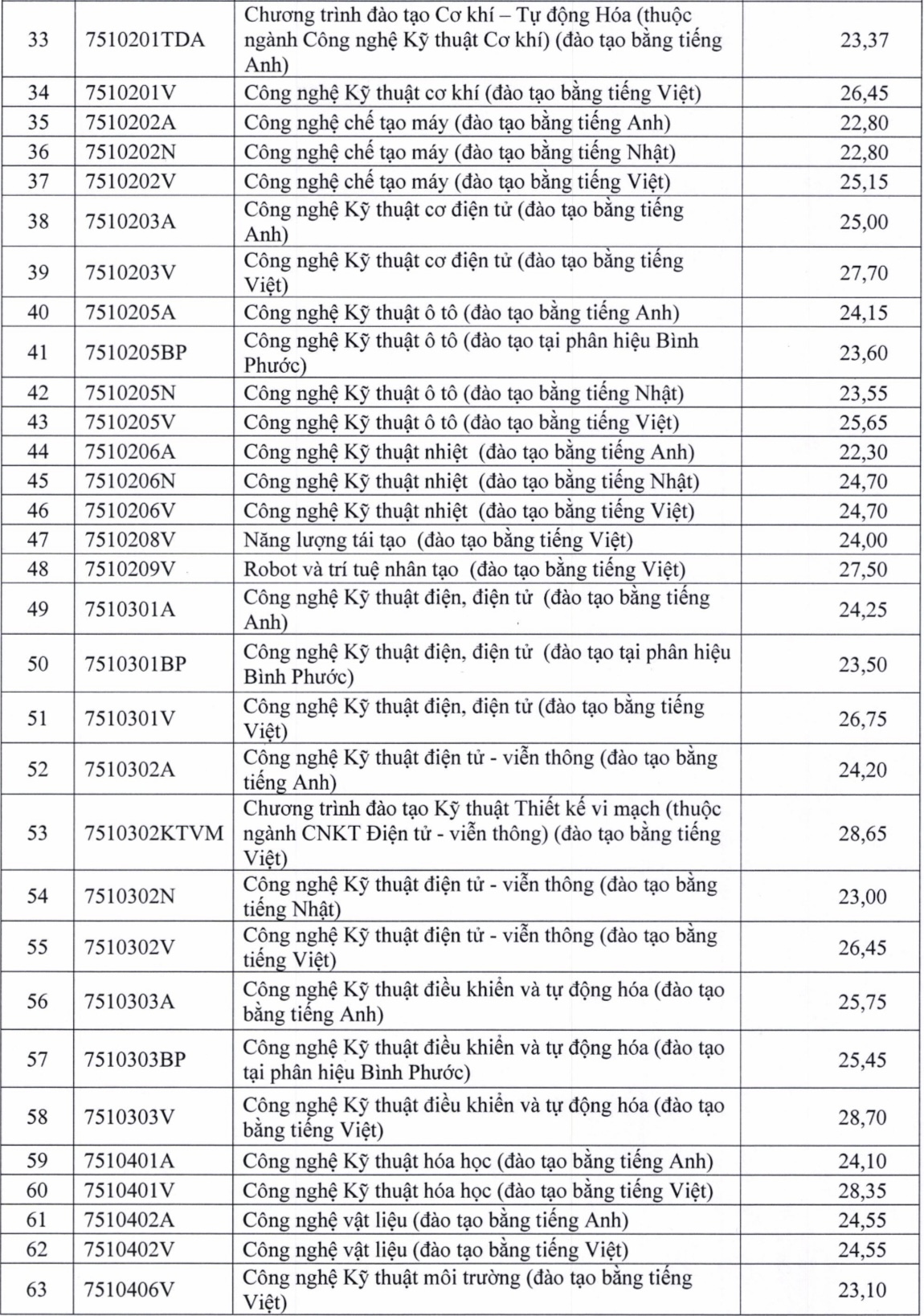 Điểm chuẩn Trường ĐH Sư phạm kỹ thuật TP.HCM - Ảnh 3.