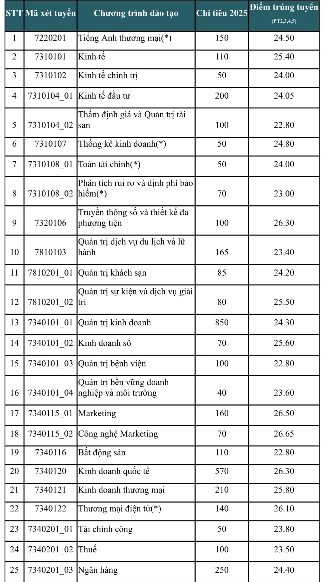 Điểm chuẩn ĐH Kinh tế TP.HCM - Ảnh 2.