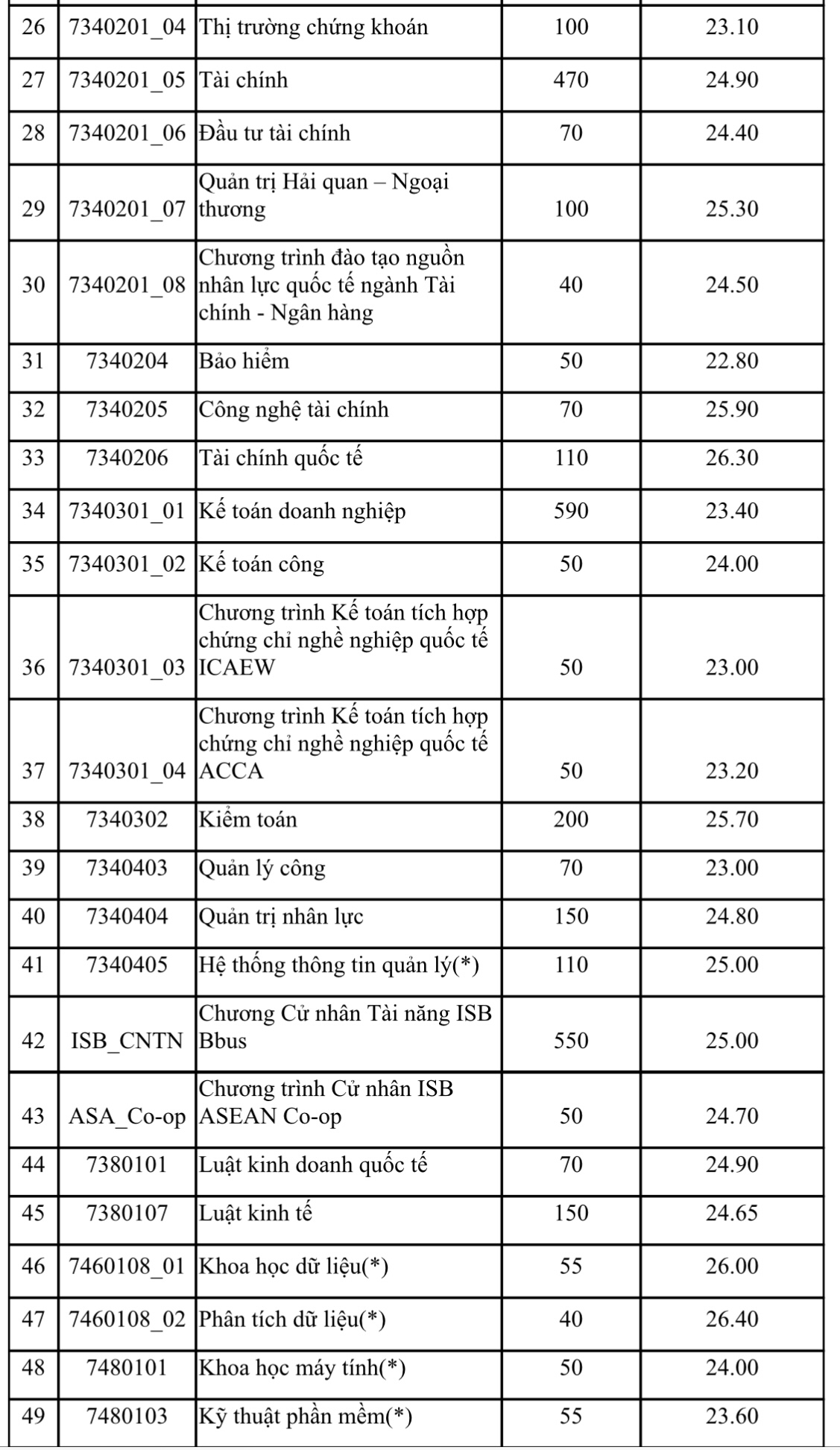 Điểm chuẩn ĐH Kinh tế TP.HCM - Ảnh 3.