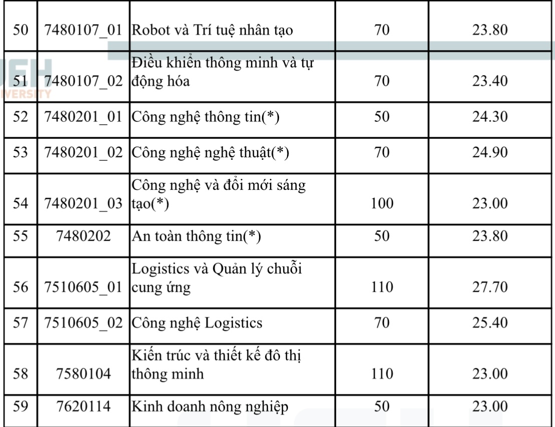 Điểm chuẩn ĐH Kinh tế TP.HCM - Ảnh 4.