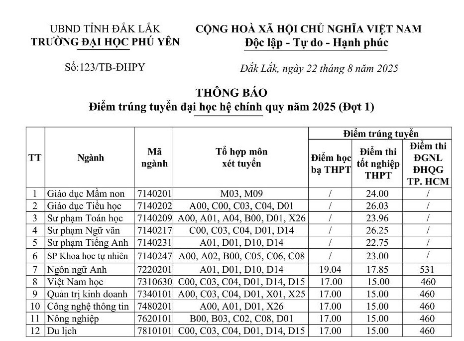 Výsledky přijímacího řízení na Univerzitu Phu Yen: Obor literární pedagogika má nejvyšší skóre - Foto 2. Điểm chuẩn trúng tuyển Trường ĐH Phú Yên: Ngành sư phạm ngữ văn có điểm cao nhất - Ảnh 2.