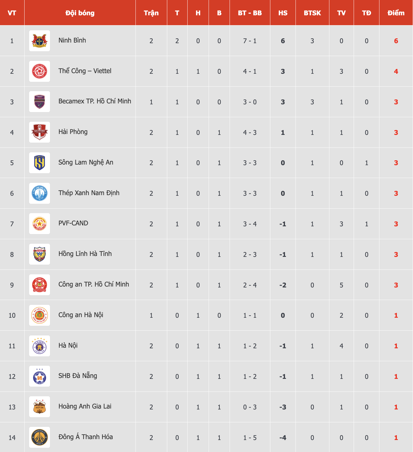 Bảng xếp hạng V-League mới nhất: Tân binh Ninh Bình bất ngờ chiếm ngôi đầu, Thanh Hóa chìm sâu- Ảnh 1. Bảng xếp hạng V-League mới nhất: Tân binh Ninh Bình bất ngờ chiếm ngôi đầu, Thanh Hóa chìm sâu- Ảnh 1.