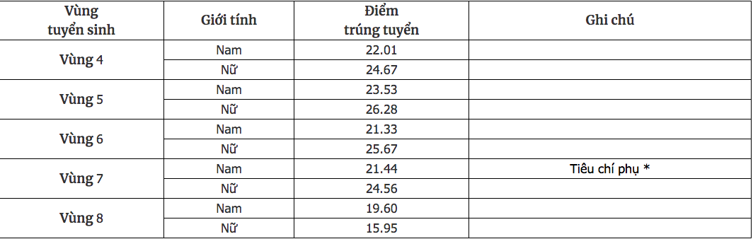Điểm chuẩn Trường ĐH Cảnh sát nhân dân năm 2025 - Ảnh 2.