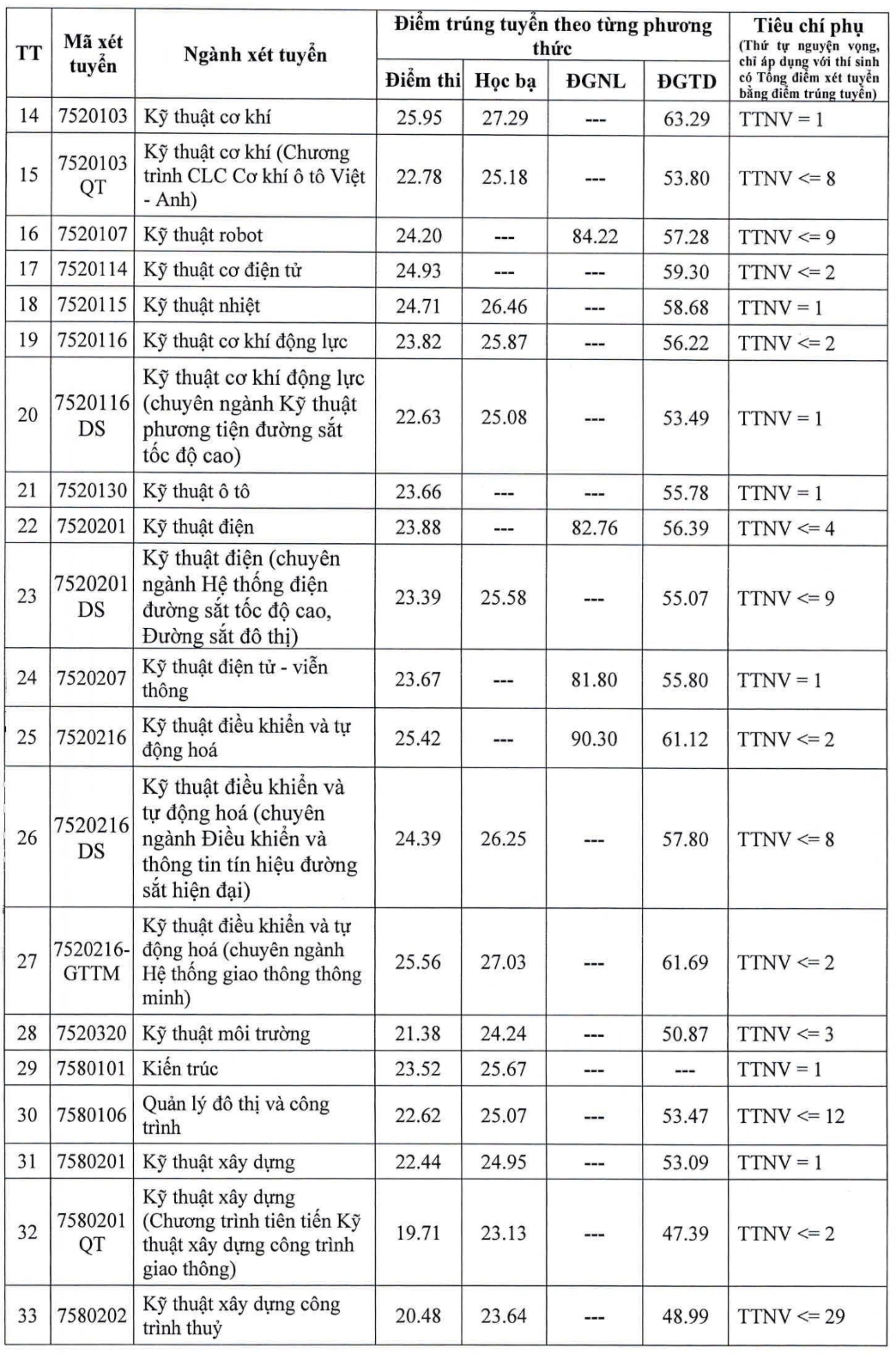 Điểm chuẩn các trường giao thông, xây dựng tăng mạnh - Ảnh 2.