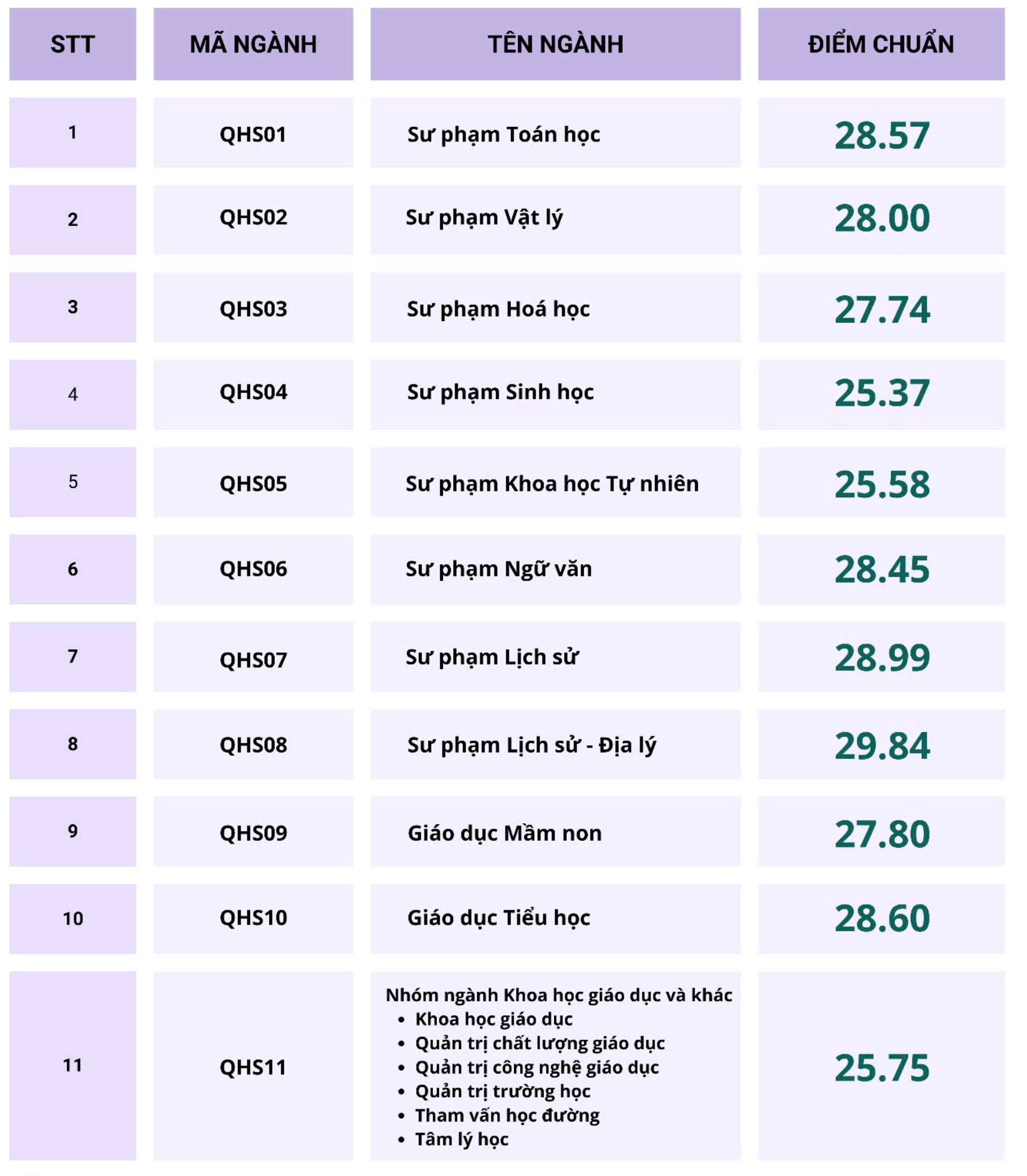 Markah penanda aras industri pedagogi pada 2023: Dari tinggi kepada sangat tinggi di universiti - Foto 2. Điểm chuẩn ngành Sư phạm năm 2023: Từ cao đến rất cao tại các trường đại học - Ảnh 2.