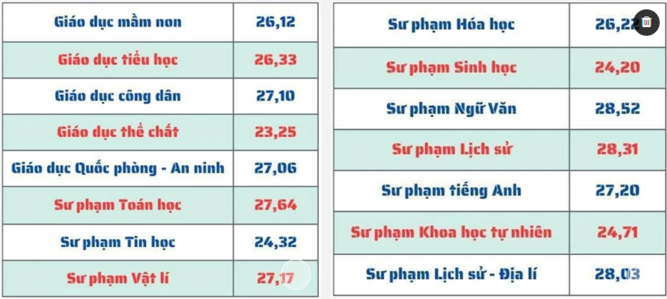 Markah penanda aras industri pedagogi pada 2023: Dari tinggi kepada sangat tinggi di universiti - Foto 3. Điểm chuẩn ngành Sư phạm năm 2023: Từ cao đến rất cao tại các trường đại học - Ảnh 3.