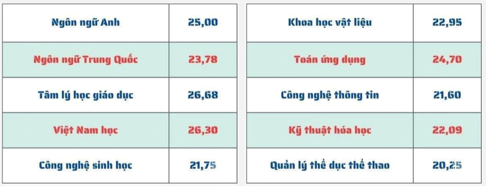 Markah penanda aras industri pedagogi pada 2023: Dari tinggi kepada sangat tinggi di universiti - Foto 4. Điểm chuẩn ngành Sư phạm năm 2023: Từ cao đến rất cao tại các trường đại học - Ảnh 4.