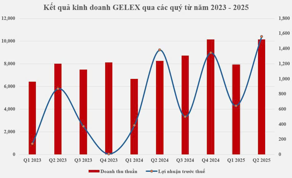 GELEX trở lại ấn tượng trong Top 50 Công ty niêm yết tốt nhất Việt Nam - Ảnh 1.