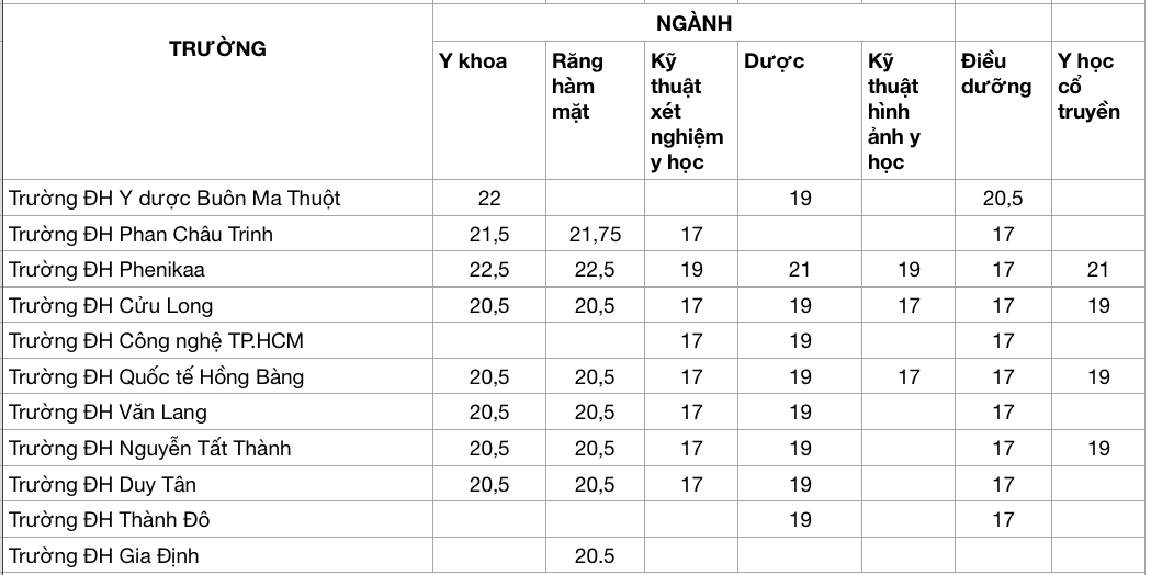 Toàn cảnh điểm chuẩn khối ngành sức khỏe 2025: Thay đổi ra sao ở từng trường, ngành - Ảnh 3.