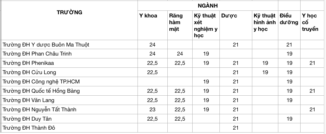 Toàn cảnh điểm chuẩn khối ngành sức khỏe 2025: Thay đổi ra sao ở từng trường, ngành - Ảnh 5.