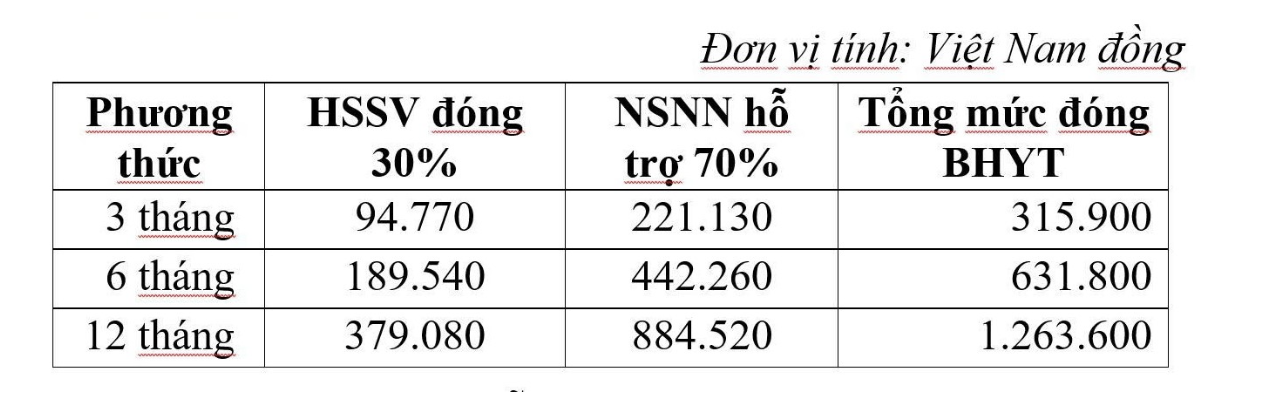 Sau sáp nhập, mức đóng bảo hiểm y tế học sinh, sinh viên năm 2025-2026 thế nào? - Ảnh 4.