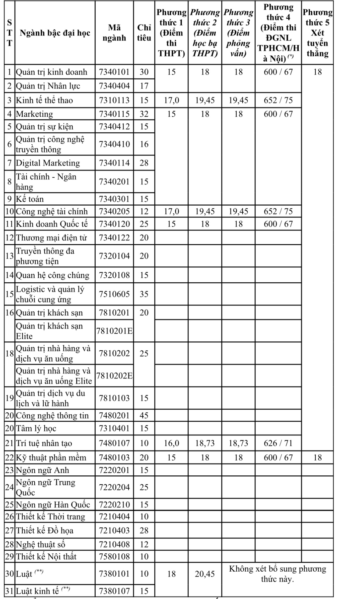 Trường ĐH Hoa Sen xét tuyển bổ sung 600 chỉ tiêu - Ảnh 2.
