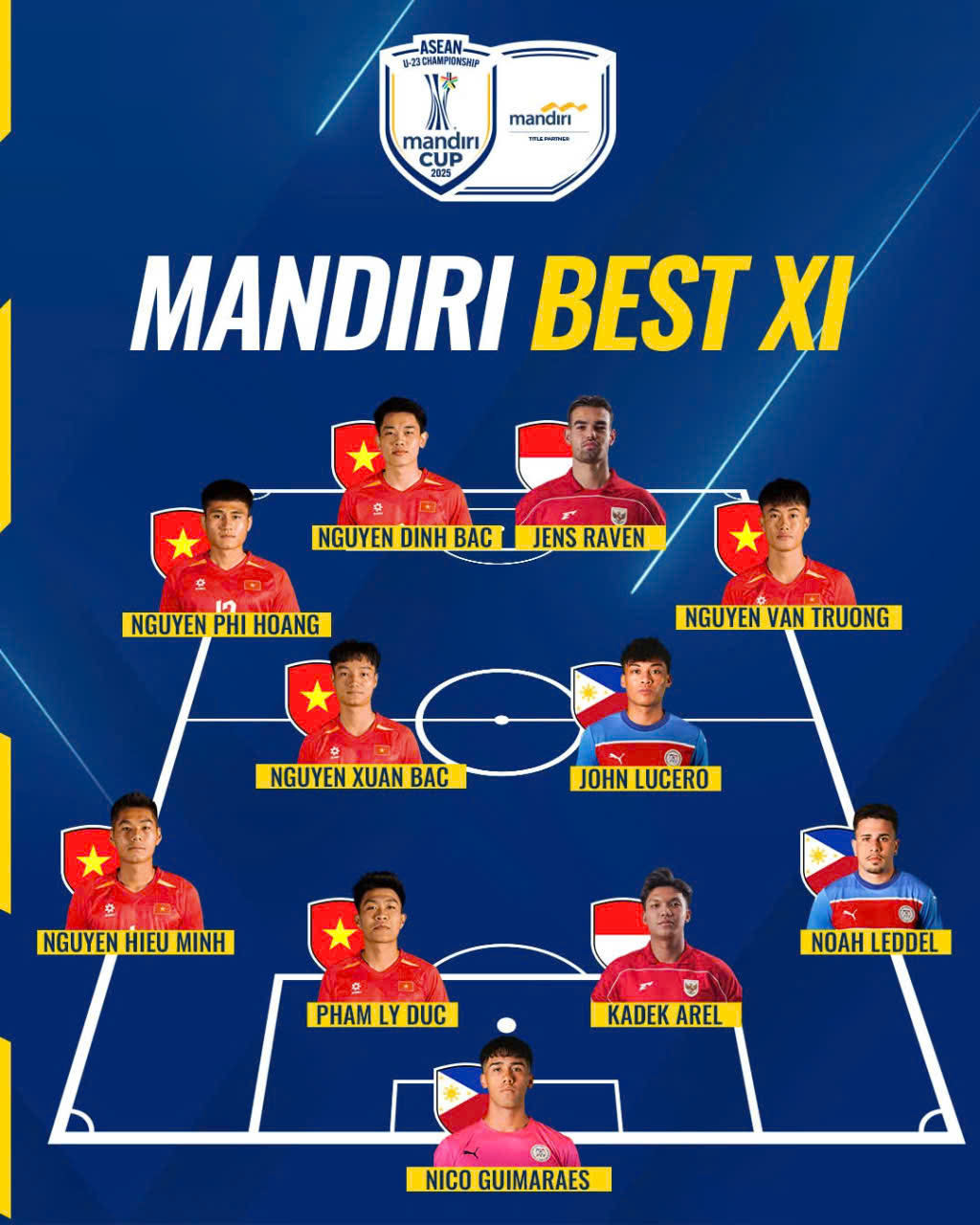 U.23 Việt Nam áp đảo đội hình tiêu biểu U.23 Đông Nam Á, sạch bóng cầu thủ Thái Lan- Ảnh 1. U.23 Việt Nam áp đảo đội hình tiêu biểu U.23 Đông Nam Á, sạch bóng cầu thủ Thái Lan- Ảnh 1.
