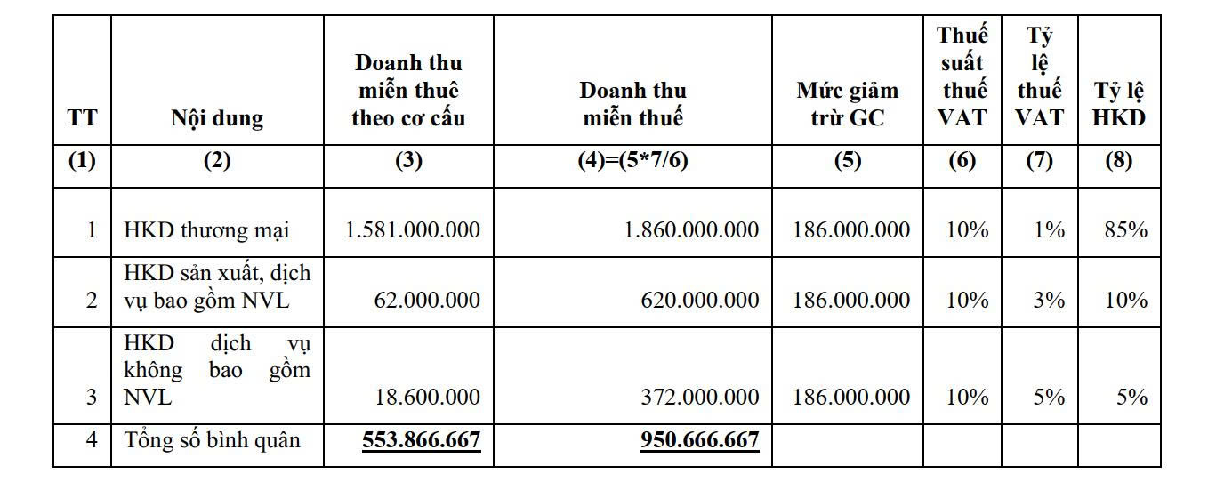 Kiến nghị hộ kinh doanh doanh thu trên 1 tỉ mới phải nộp thuế- Ảnh 2. Kiến nghị hộ kinh doanh doanh thu trên 1 tỉ mới phải nộp thuế- Ảnh 2.
