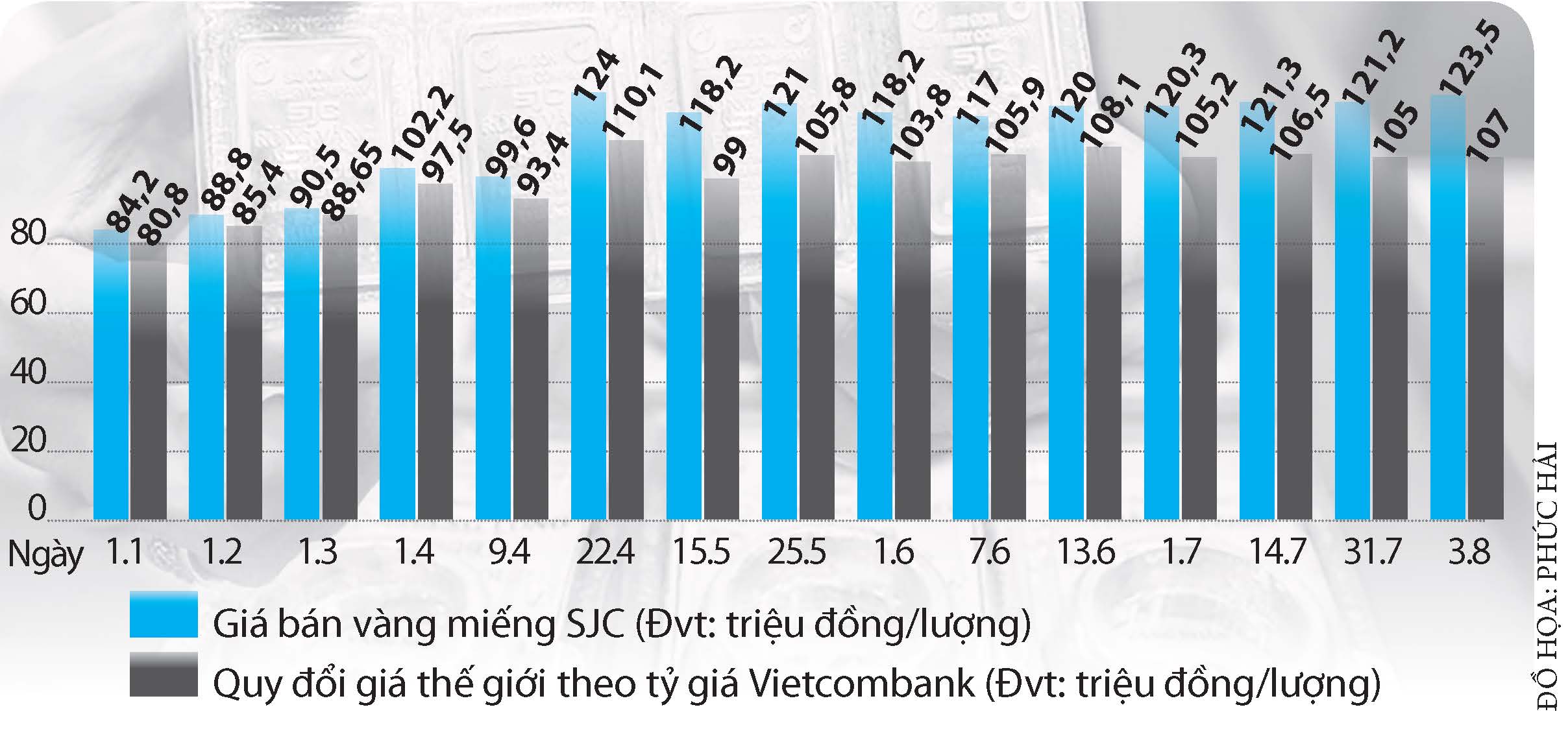 Giá vàng đột ngột tăng vọt- Ảnh 2.