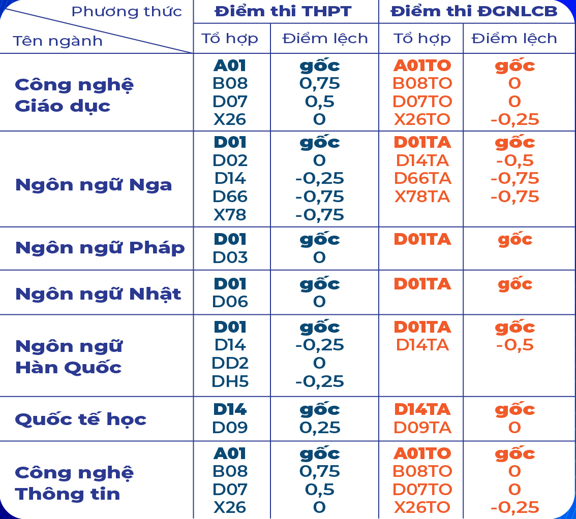 Trường ĐH Sư phạm TP.HCM xét tuyển bổ sung 7 ngành - Ảnh 3.