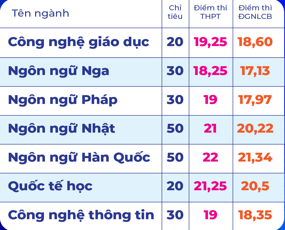 Trường ĐH Sư phạm TP.HCM xét tuyển bổ sung 7 ngành - Ảnh 2.